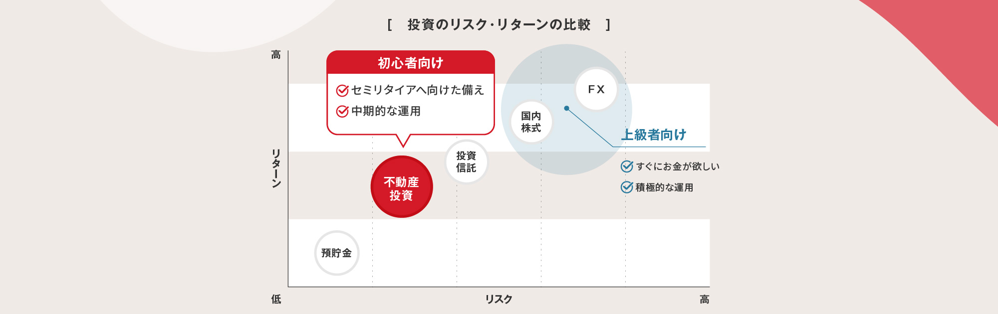 [投資のリスク・リターンの比較]